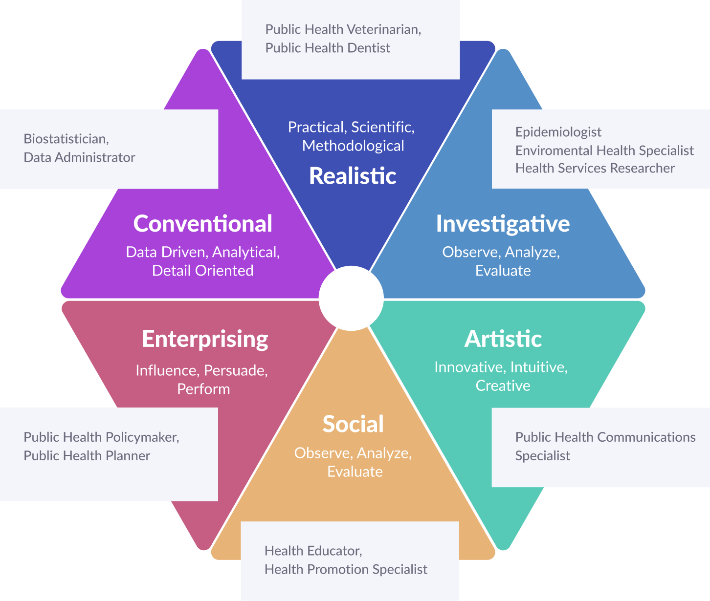 RIASEC MODEL image representing 6 Holland Personality Type