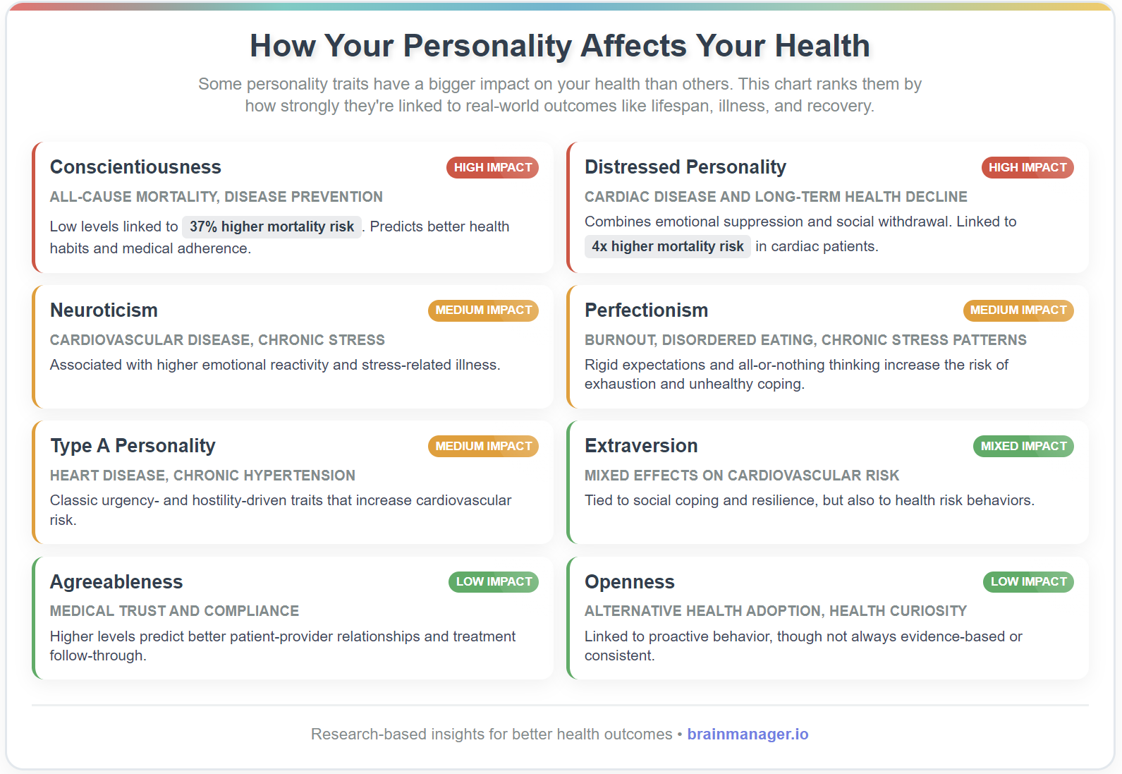 Chart ranking personality traits by their impact on health outcomes like mortality, disease risk, and recovery. 