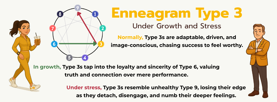 Infographic representing Enneagram Type 3 under growth and stress.