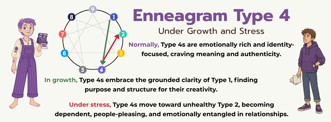 Infographic representing Enneagram Type 5 under growth and stress.