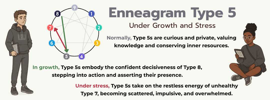 Infographic representing Enneagram Type 5 under growth and stress.