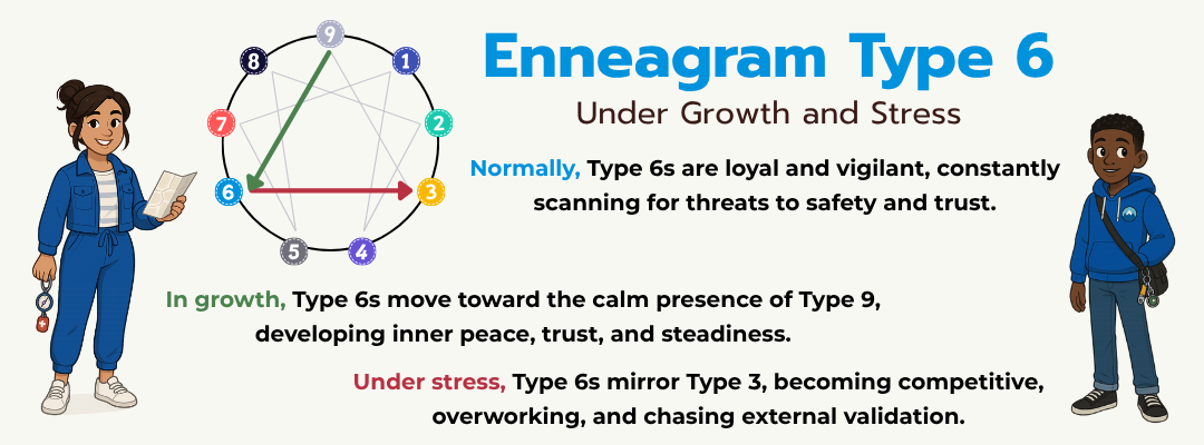 Infographic representing Enneagram Type 6 under growth and stress.