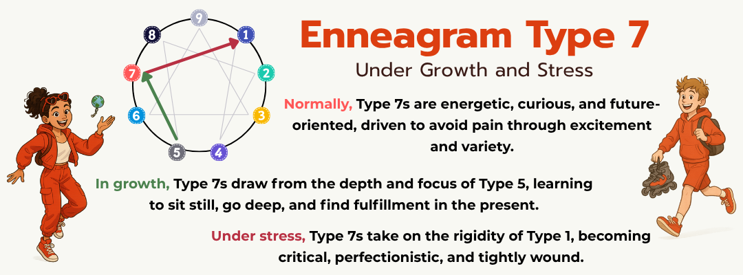 Infographic representing Enneagram Type 7 under growth and stress.