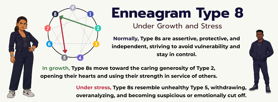 Infographic representing Enneagram Type 8 under growth and stress.