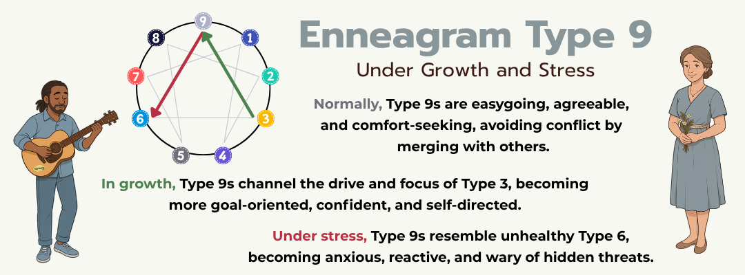 Infographic representing Enneagram Type 9 under growth and stress.