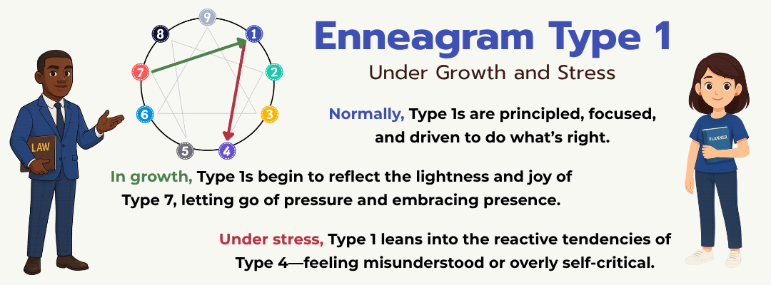 Infographic representing Enneagram Type 1 under growth and stress. Links to article.