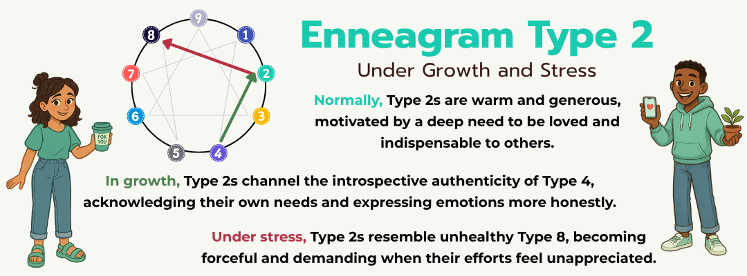 Infographic representing Enneagram Type 1 under growth and stress. Links to article.