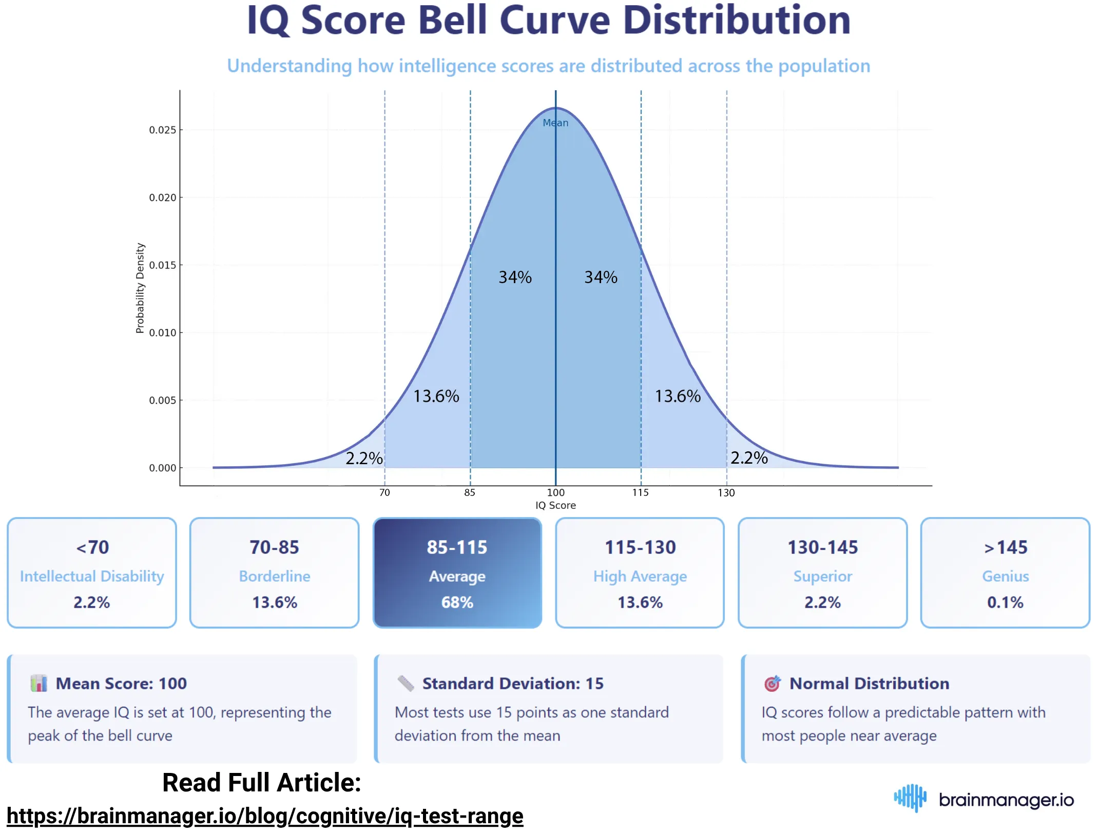 Infographic depicting the normal distribution bell curve for IQ scores