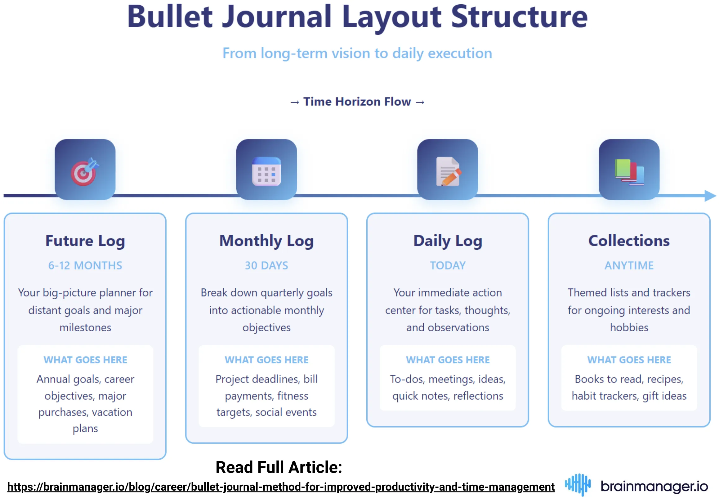 Bullet journal layout structure