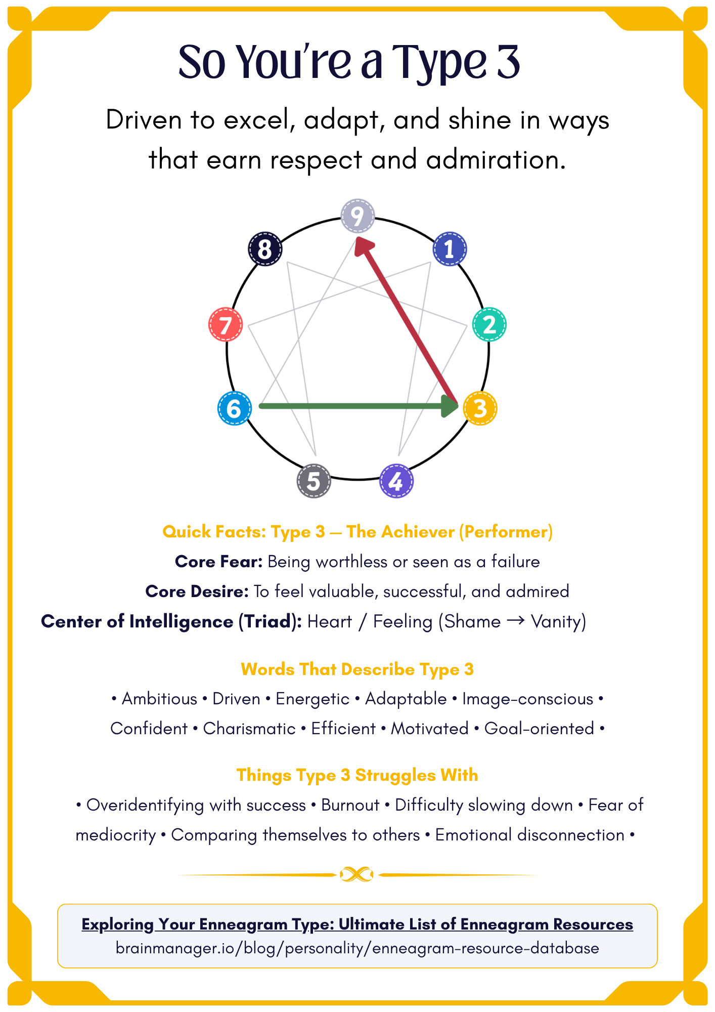 Enneagram Type 3 overview infographic showing core fear, core desire, traits, struggles, growth and stress lines, with a link to the full Enneagram resource database.