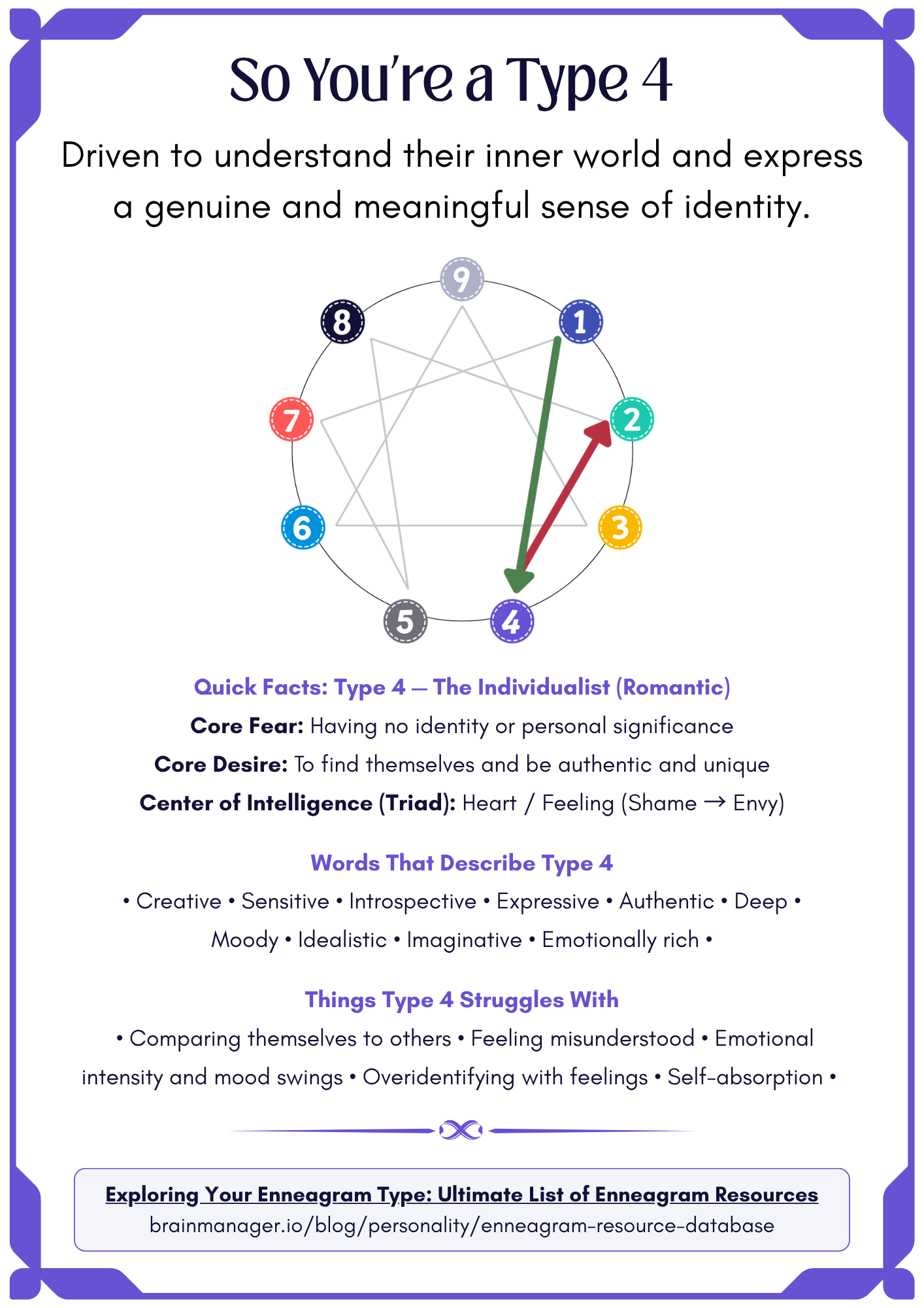 Enneagram Type 4 overview infographic showing core fear, core desire, traits, struggles, growth and stress lines, with a link to the full Enneagram resource database.