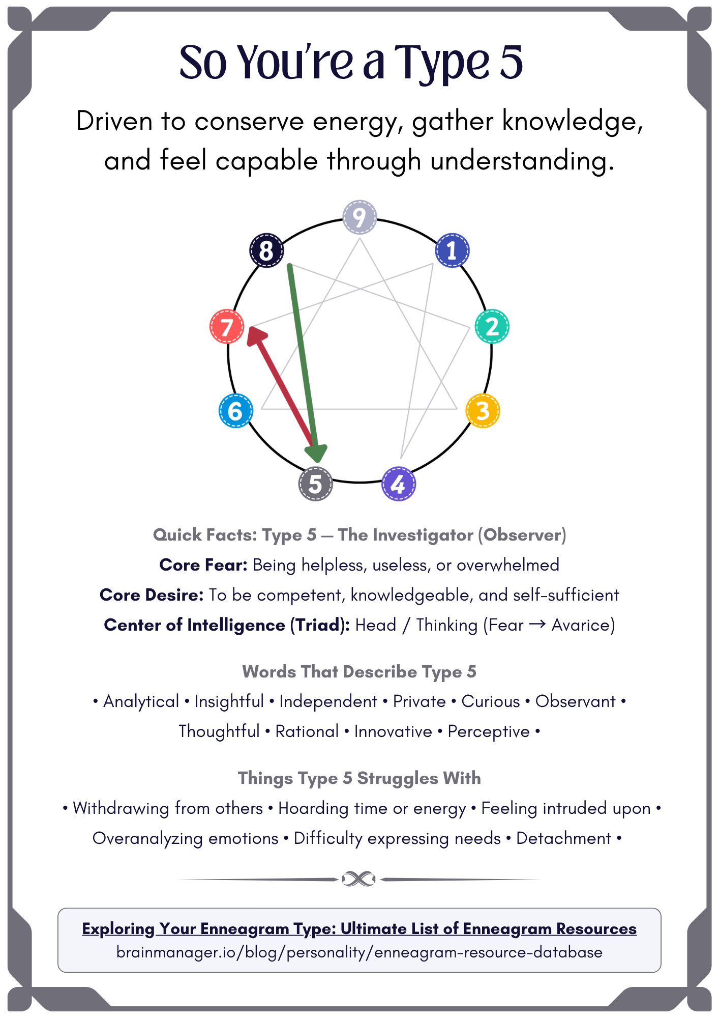 Enneagram Type 5 overview infographic showing core fear, core desire, traits, struggles, growth and stress lines, with a link to the full Enneagram resource database.