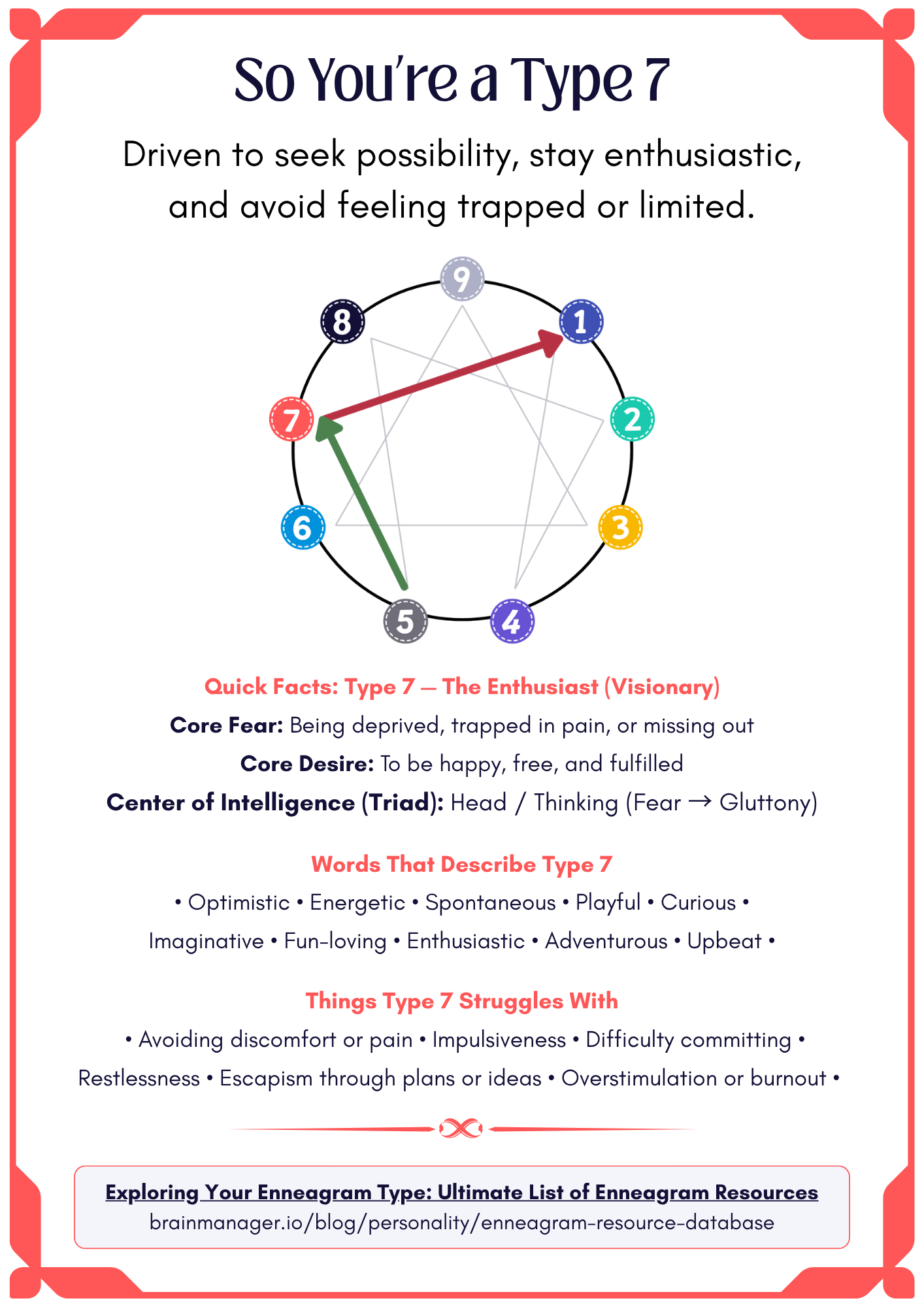 Enneagram Type 7 overview infographic showing core fear, core desire, traits, struggles, growth and stress lines, with a link to the full Enneagram resource database.
