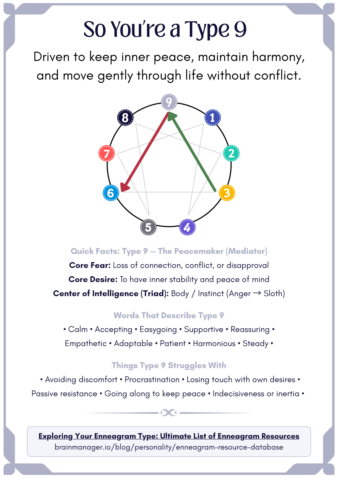 Enneagram Type 9 overview infographic showing core fear, core desire, traits, struggles, growth and stress lines, with a link to the full Enneagram resource database.