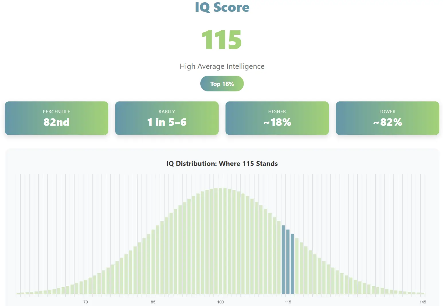 IQ Score 115 Overview