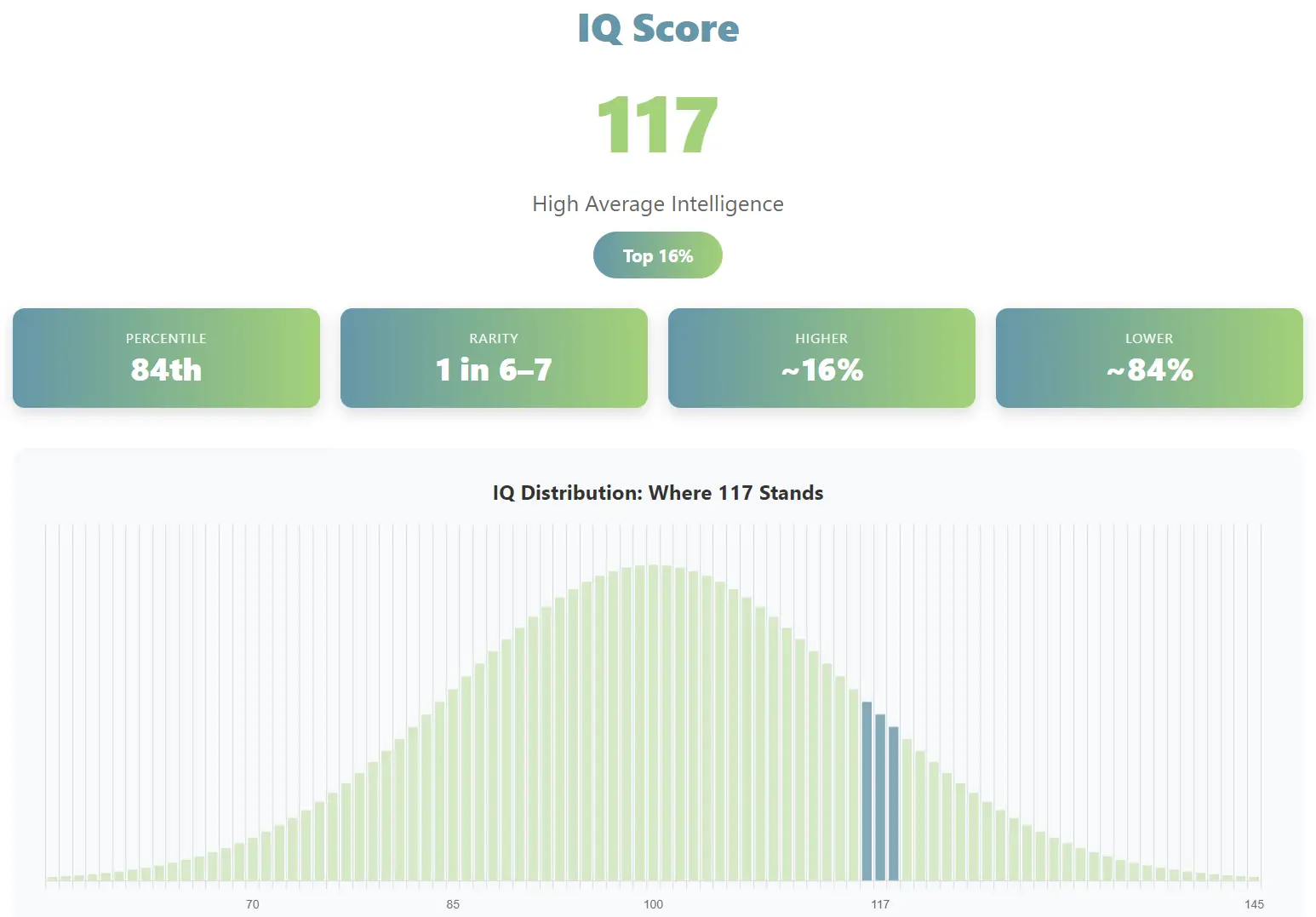 IQ Score 117 Overview