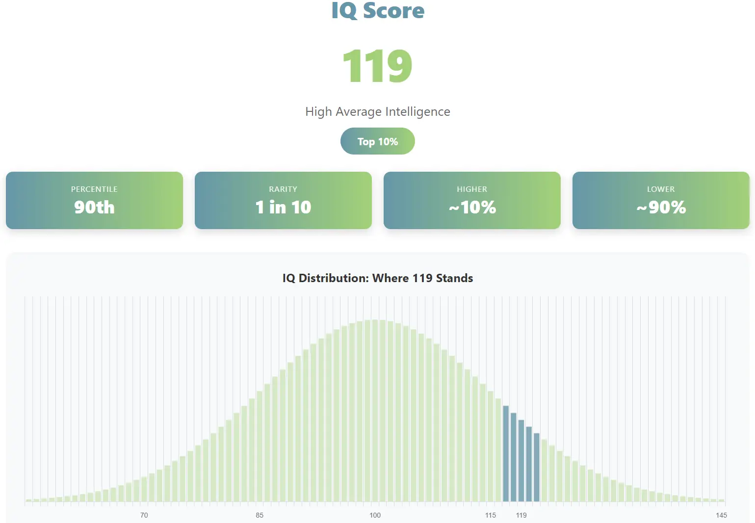 IQ Score 119 Overview