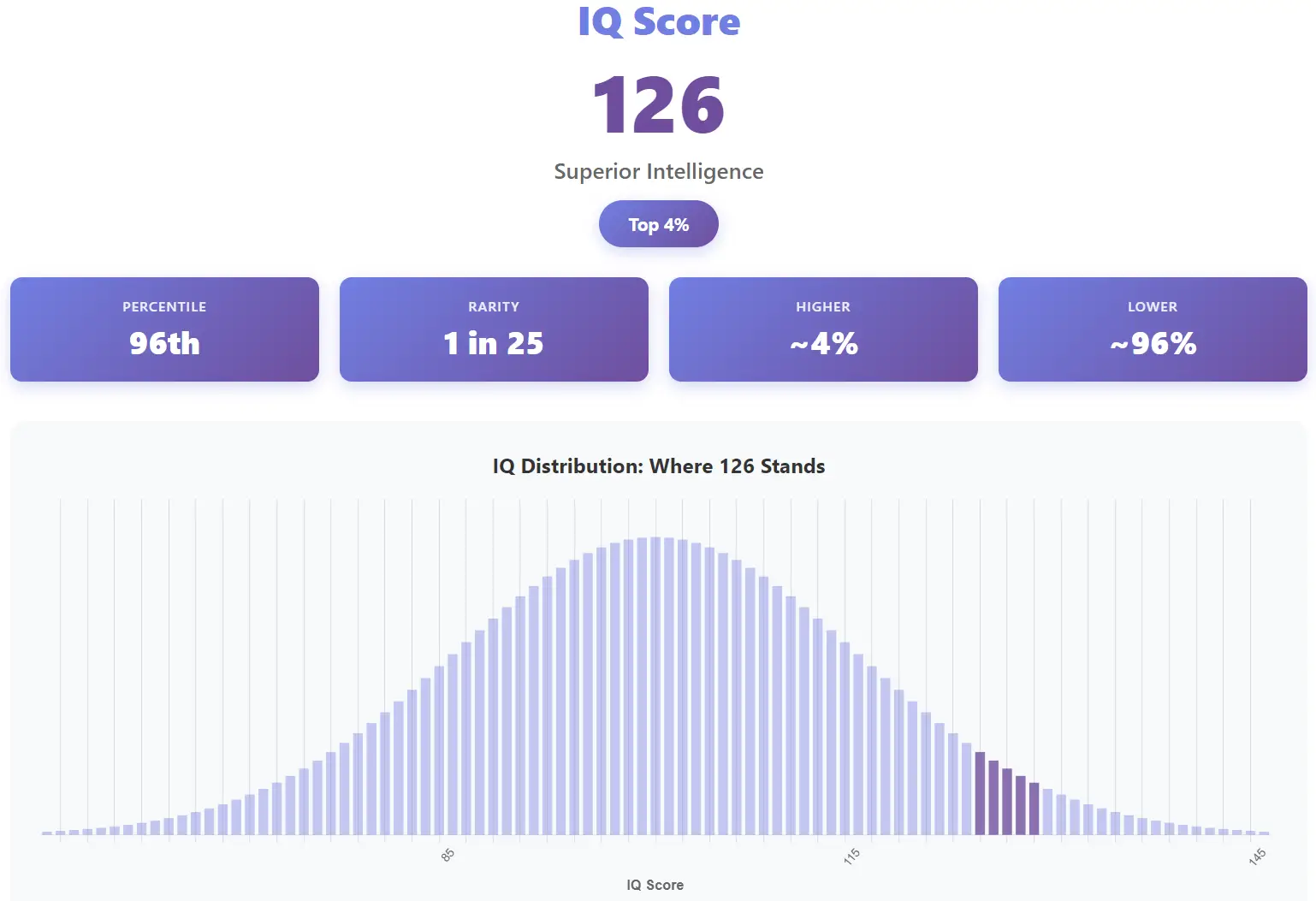 IQ Score 126 Overview