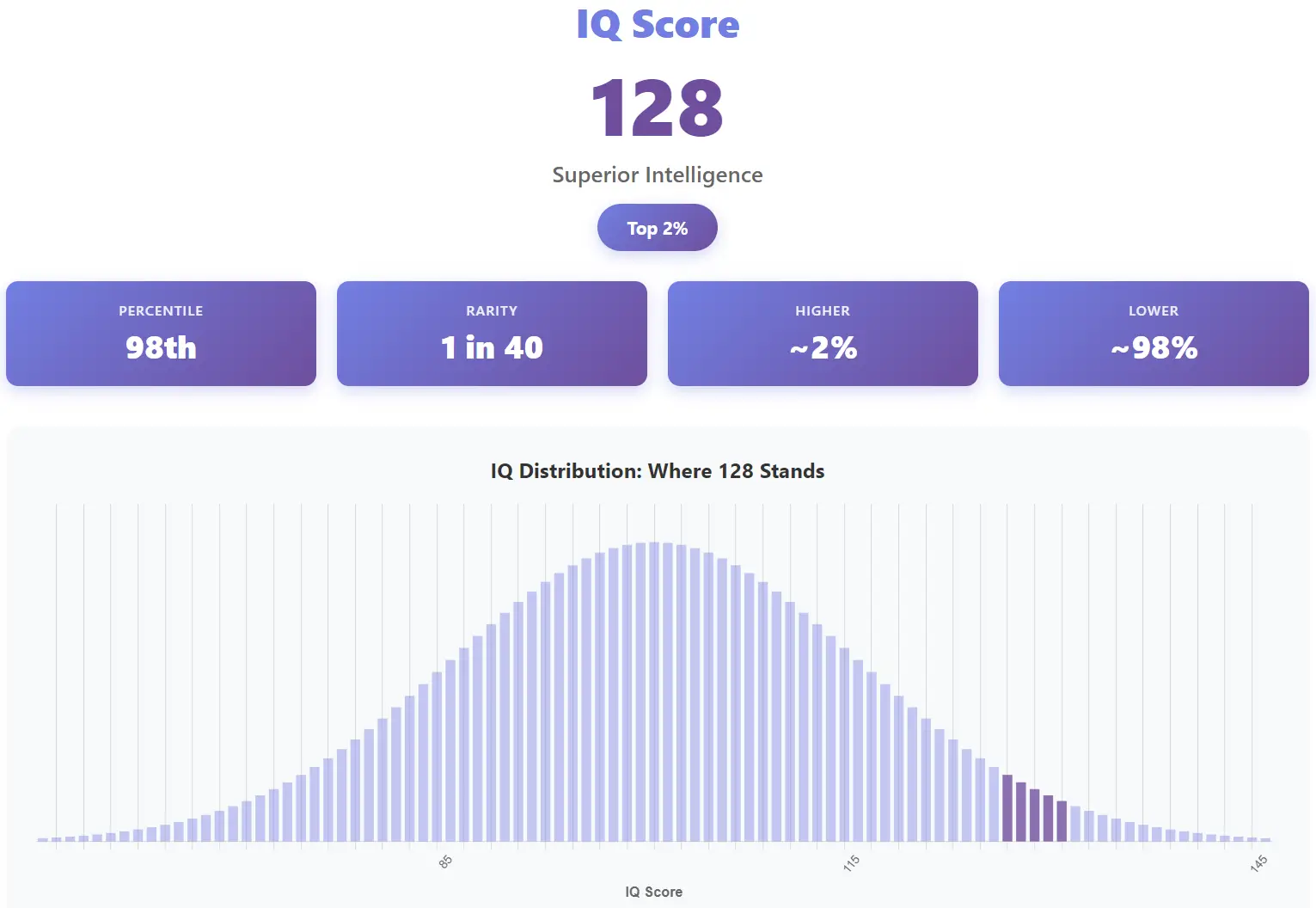 IQ Score 128 Overview