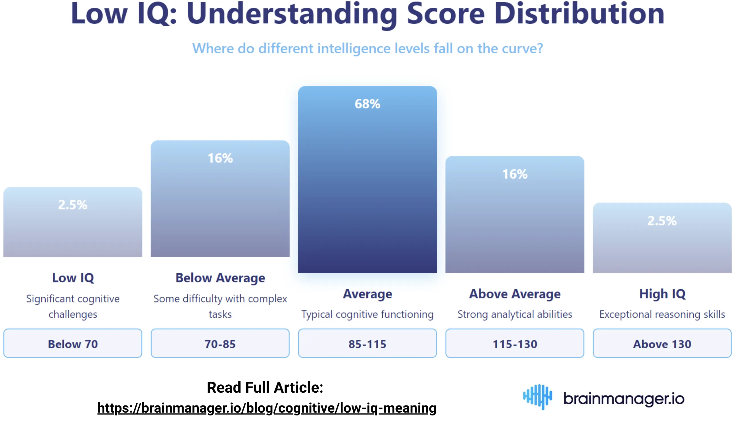 Low IQ Score distribution