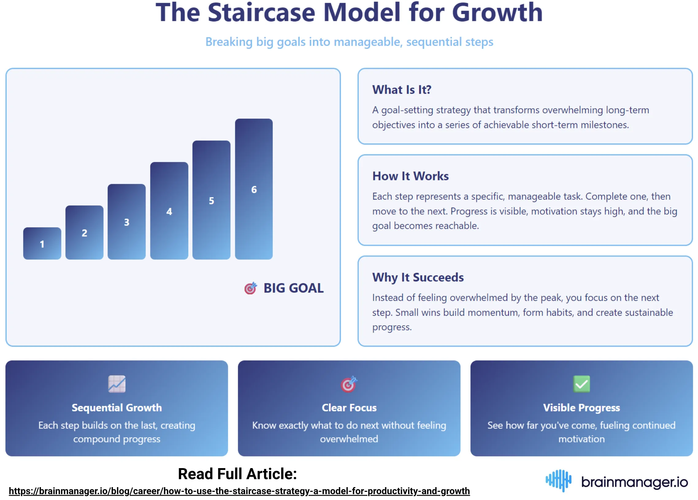 Staircase model of growth