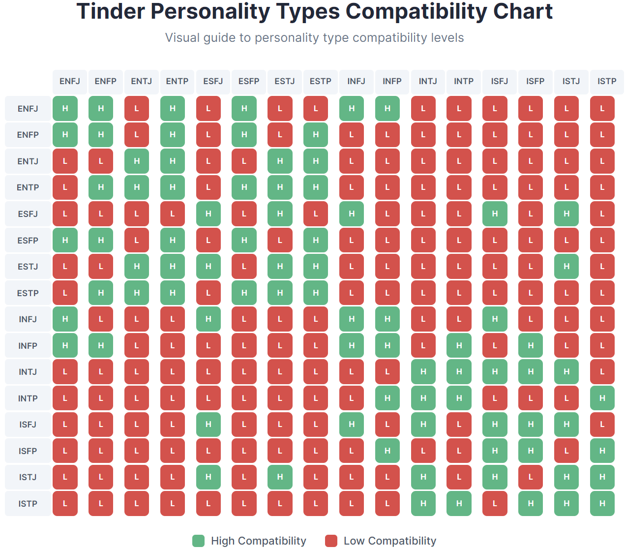 Tinder personality compatibility chart